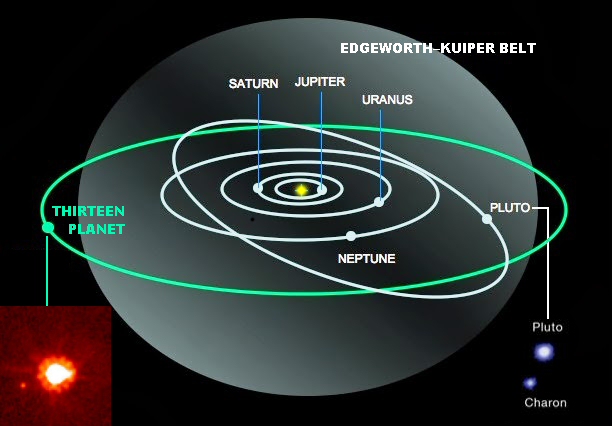 L'orbita del Tredicesimo Pianeta appena scoperto